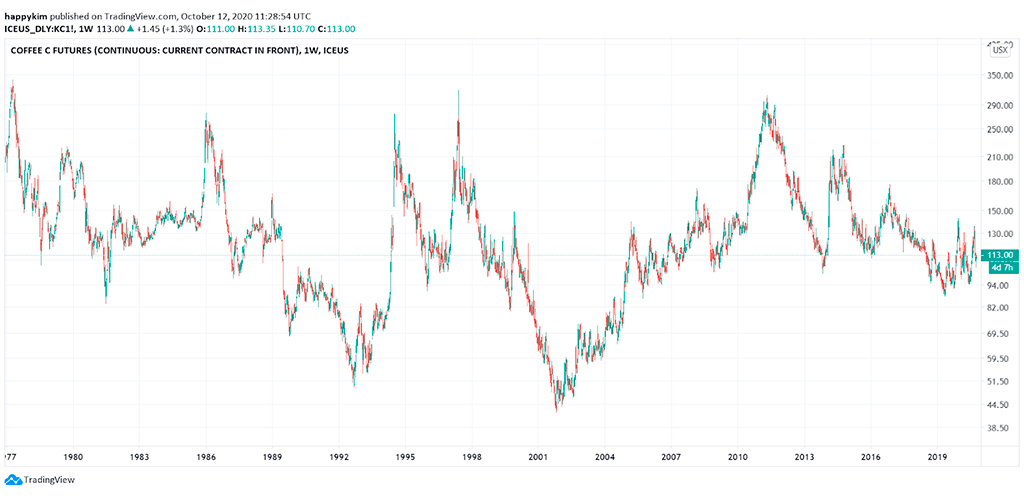chart bitcoin vs futuros de cafe