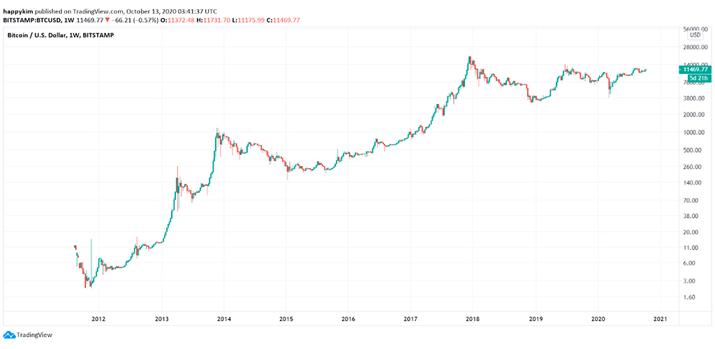 chart-precio-bitcoin