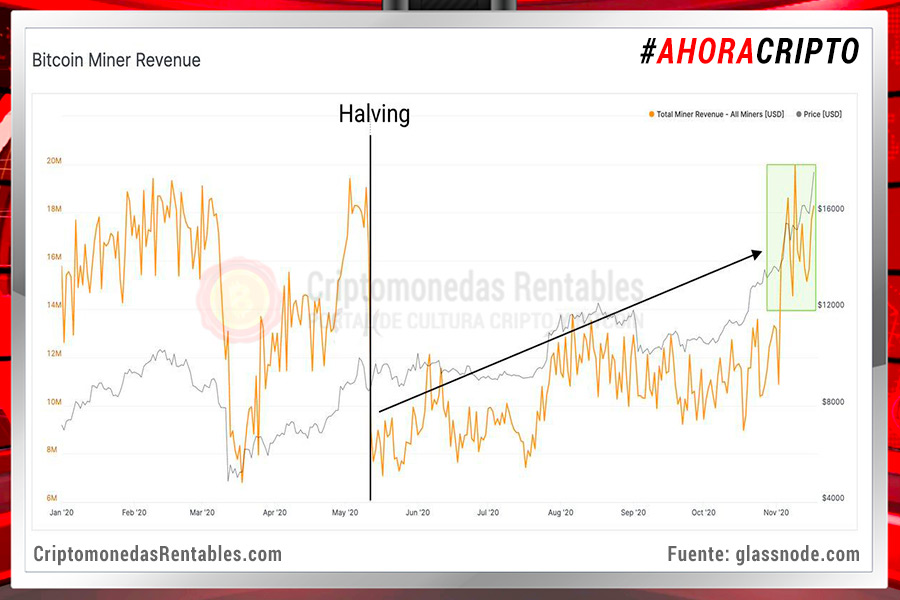 ¿Casualidad o Causalidad? Los ingresos de los mineros de Bitcoin sobrepasan los niveles Pre Halving 2020