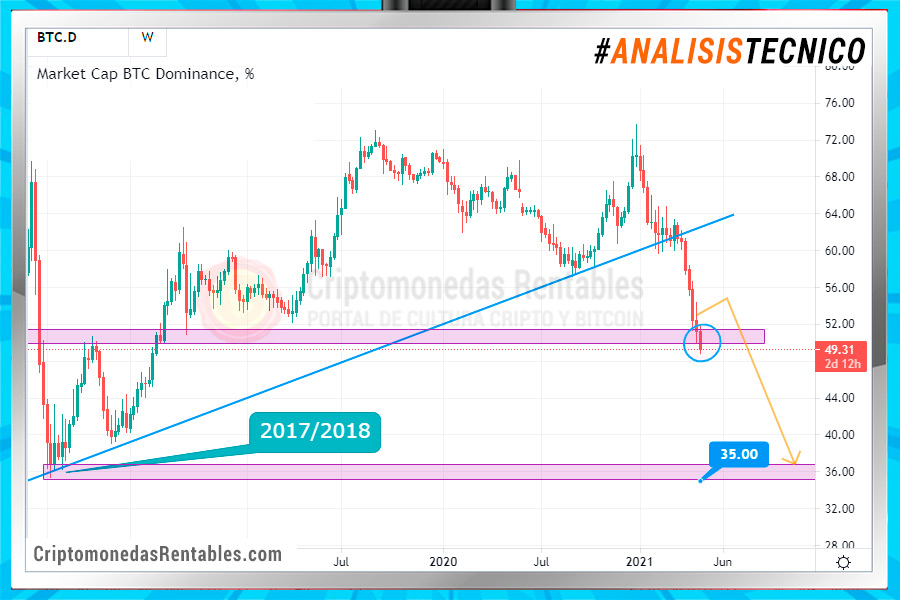 analisis-tecnico-btc-dominance-300421