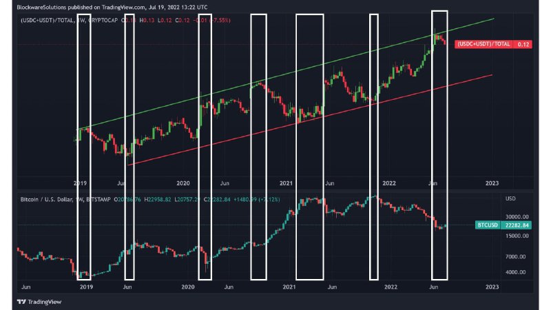 bitcoin-vs-stablecoin-supply