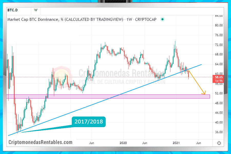 analisis tecnico btc dominancia 03 abril 21