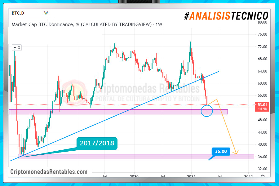 analisis tecnico btc dominance btc.d