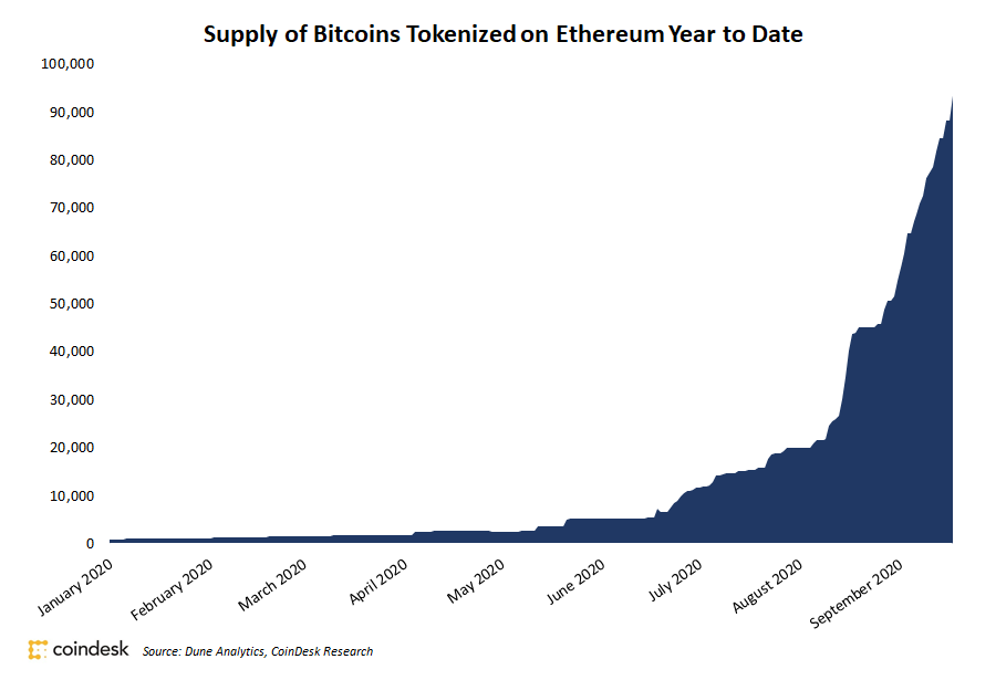 El suministro de Bitcoin en Ethereum supera los mil millones de dólares Cripto noticia del dia de hoy 17/09/20