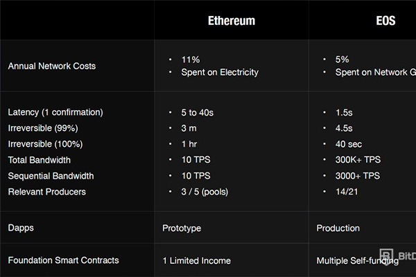 eos vs ethreum