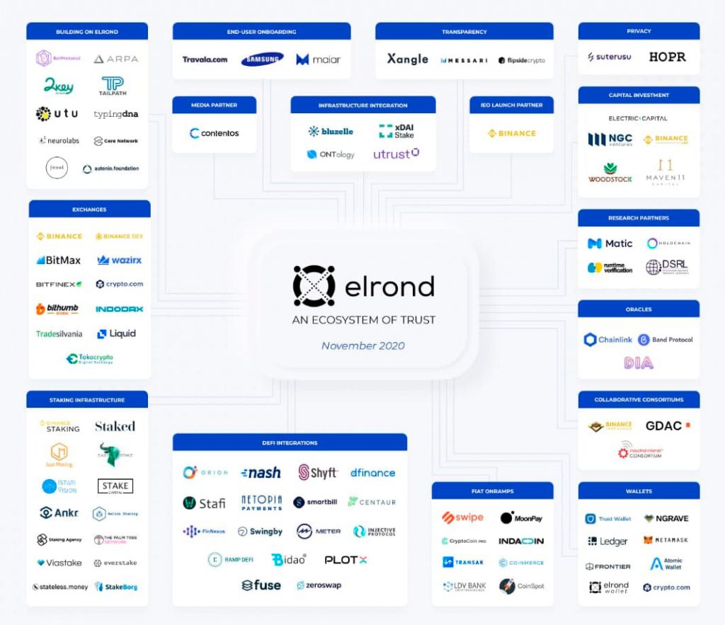 Que es criptomoneda Elrond EGLD
