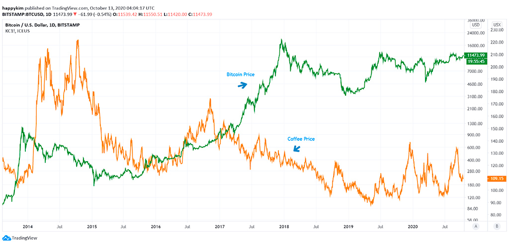 rentabilidad-bitcoin-cafe-commoditiesjpg