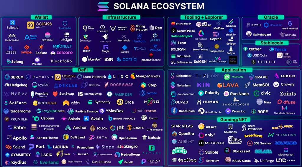Cadena de Bloques Solana Criptomoneda SOL