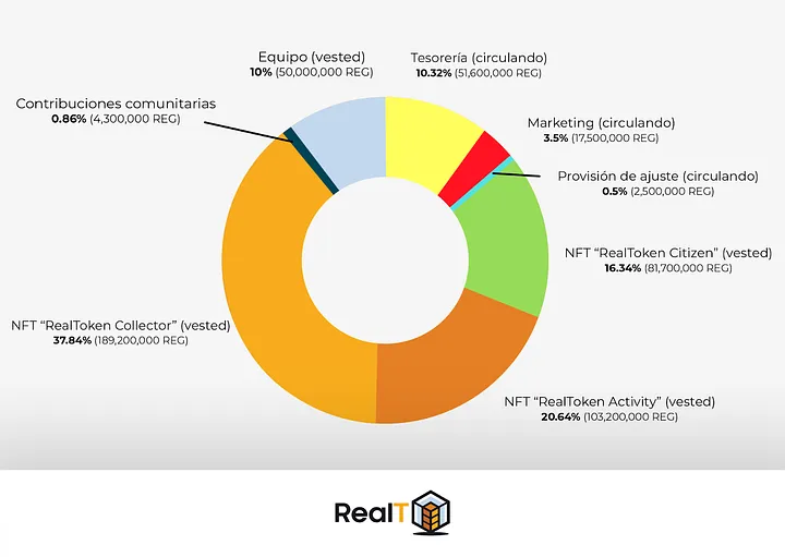 Tokenomic Token REG de RealT (Realtoken Ecosystem Governance)